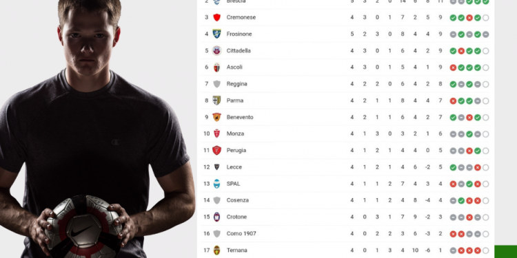 Classifica Serie B | giornata 4 | Betwin360