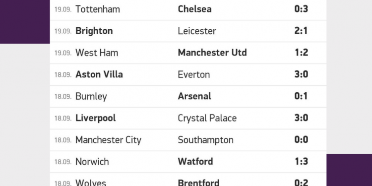 Risultati Premier League | Giornata 5 | Betwin360