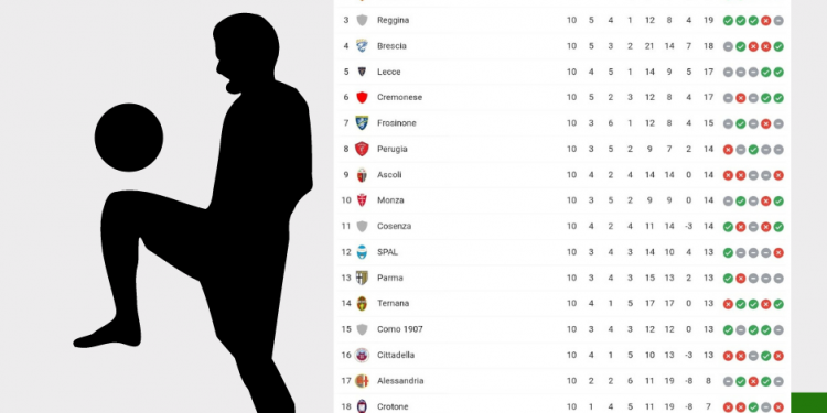 Classifica Serie B | giornata 10 | Betwin360