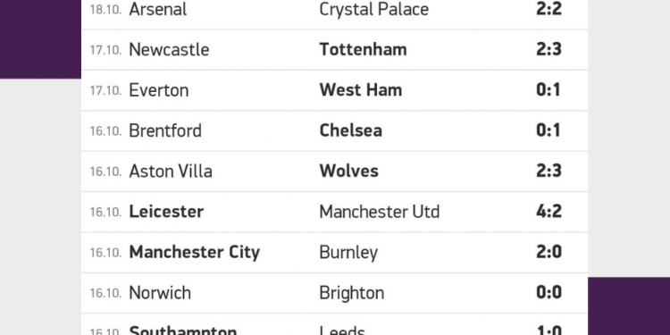 Risultati Premier League | Giornata 8 | Betwin360
