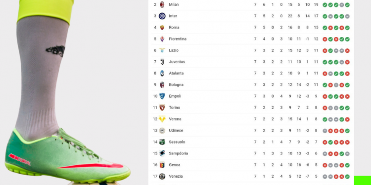 Classifica Serie A | giornata 7 | Betwin360