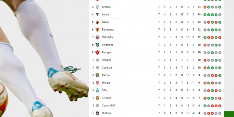 Classifica Serie B | giornata 7 | Betwin360