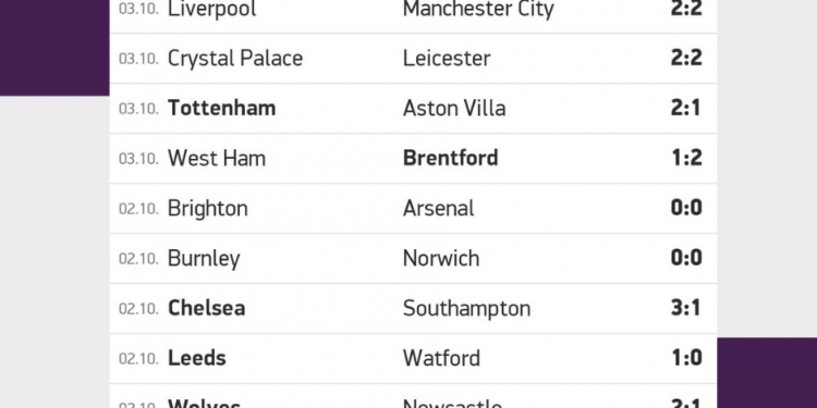 Risultati Premier League | Giornata 7 | Betwin360