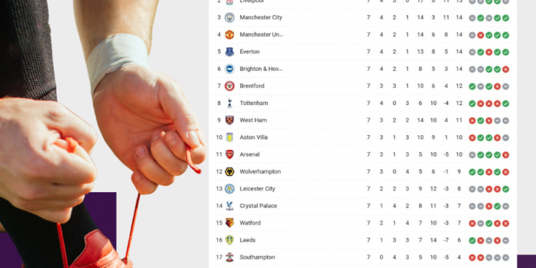 Classifica Premier League | Giornata 7 | Betwin360