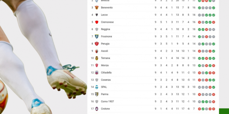 Classifica Serie B | giornata 9 | Betwin360