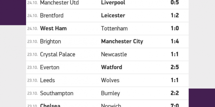Risultati Premier League | Giornata 9 | Betwin360