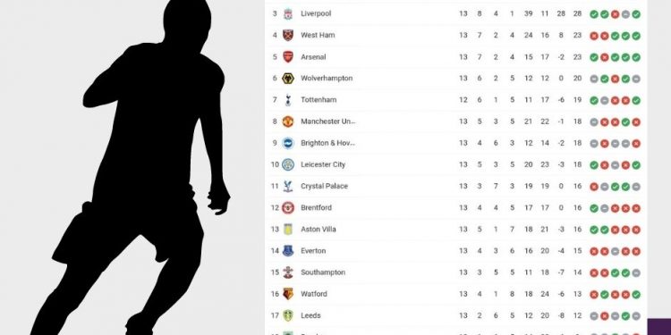 Classifica premier league | giornata 13