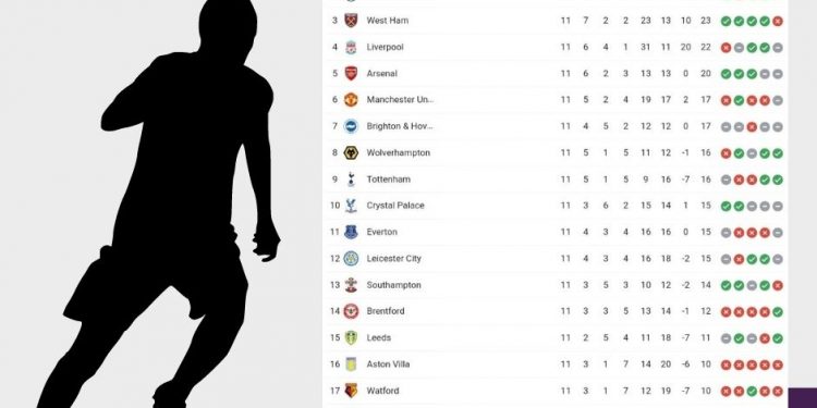 Classifica Premier League | Giornata 11 | Betwin360