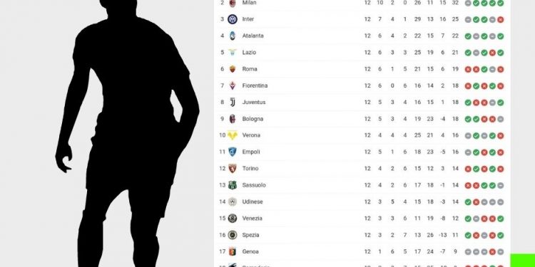 Classifica Serie A | giornata 12 | Betwin360