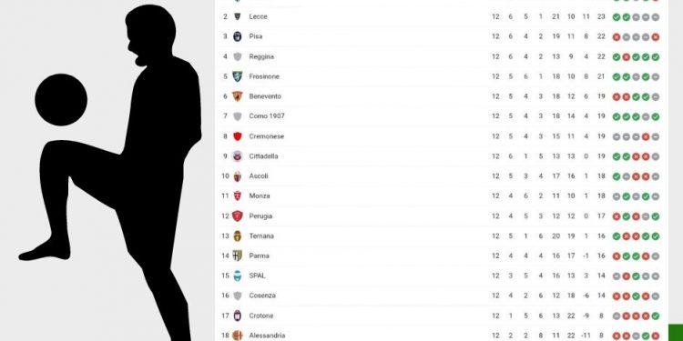 Classifica Serie B | giornata 4 | Betwin360