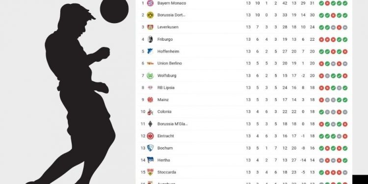 Classifica Bundesliga | giornata 13