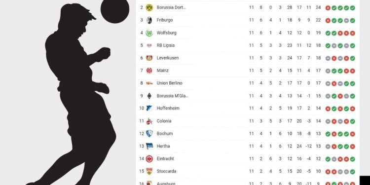 Classifica Bundesliga | giornata 11 | Betwin360