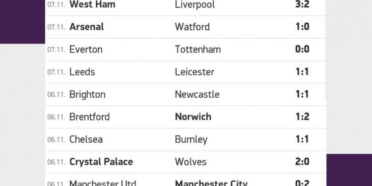 Risultati Premier League | Giornata 11 | Betwin360