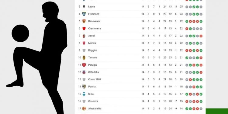 Classifica Serie B | giornata 14