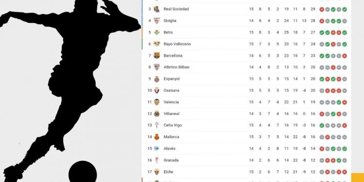 Classifica La Liga | giornata 15