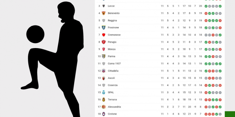 Classifica Serie B | giornata 11 | Betwin360