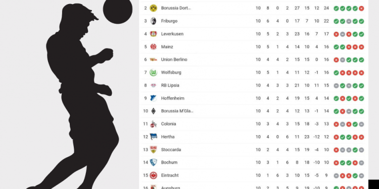 Classifica Bundesliga | giornata 10 | Betwin360