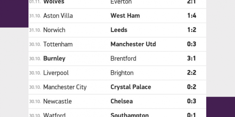 Risultati Premier League | Giornata 10 | Betwin360