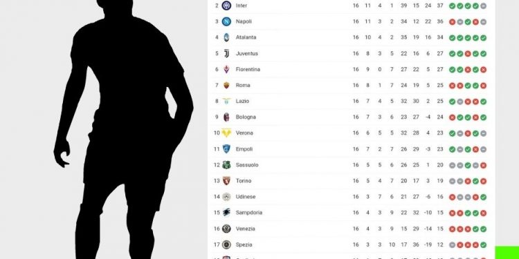 Classifica Serie A | giornata 16
