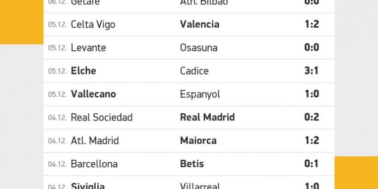 Risultati La Liga | giornata 16