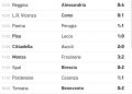 Risultati e Classifica Serie B - giornata 17