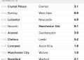 Risultati e Classifica Premier League – giornata 16