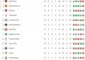 Risultati e Classifica Premier League – giornata 16
