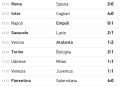 Risultati e Classifica Serie A - giornata 17 -