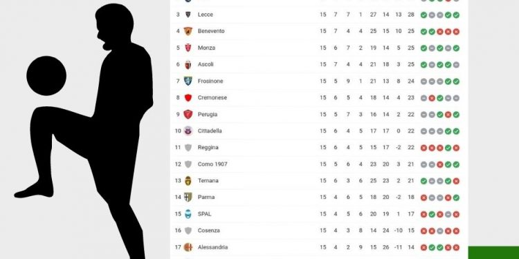 Classifica Serie B | giornata 15