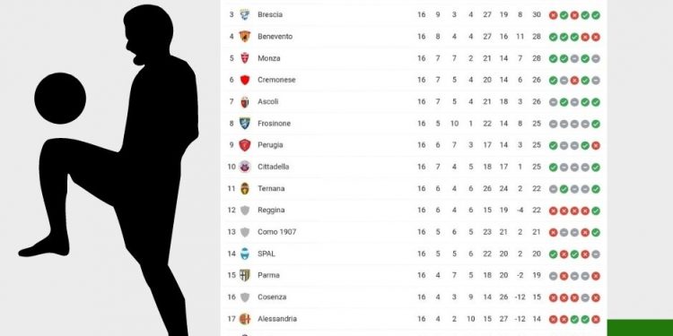 Classifica Serie B | giornata 16