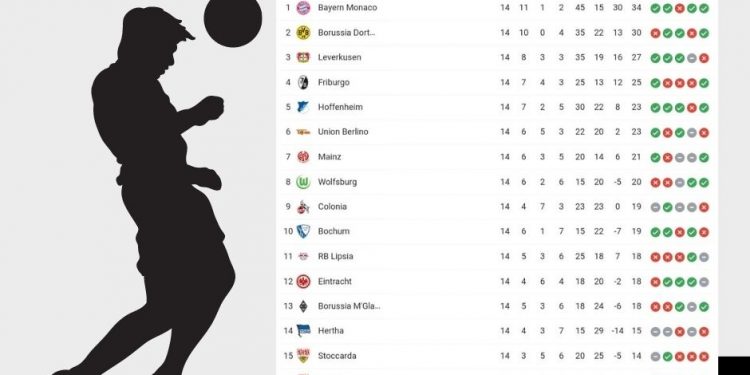 Classifica Bundesliga | giornata 14