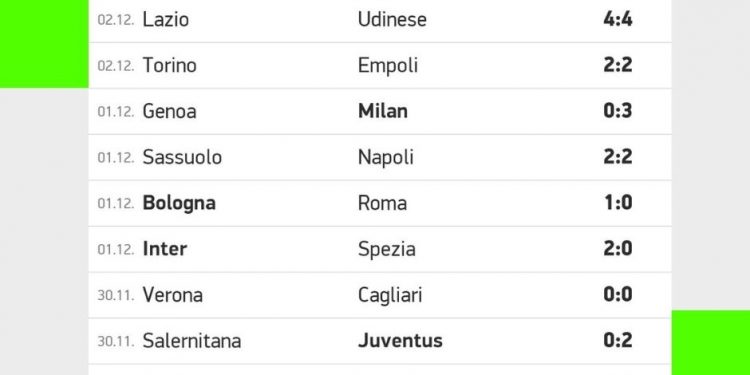 Risultati Serie A | giornata 15