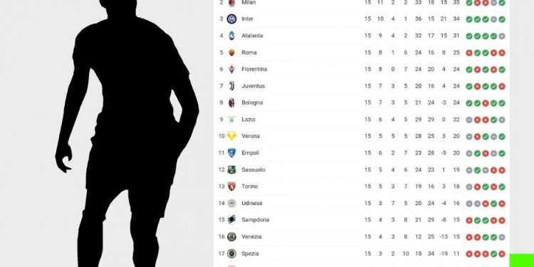 Classifica Serie A | giornata 15
