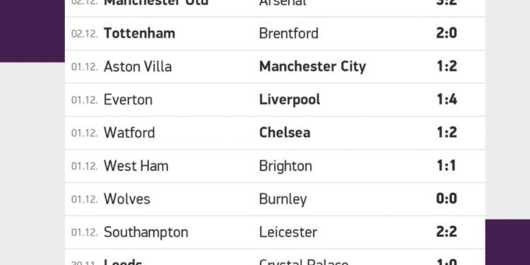 Risultati Premier League | giornata 14