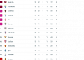 classifica B